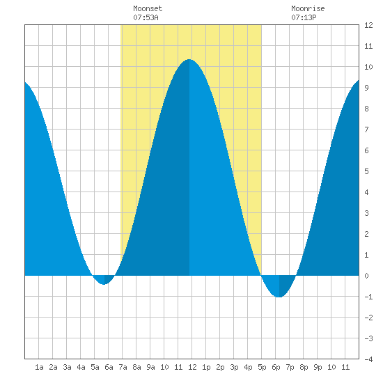 Kittery Point tide chart for Tuesday, February 3, 2026