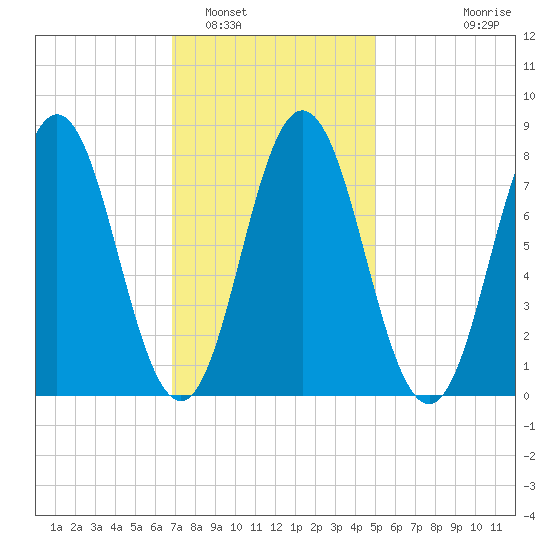 Kittery Point tide chart for Thursday, February 5, 2026
