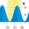 Kittery Point tide chart for Friday, February 6, 2026