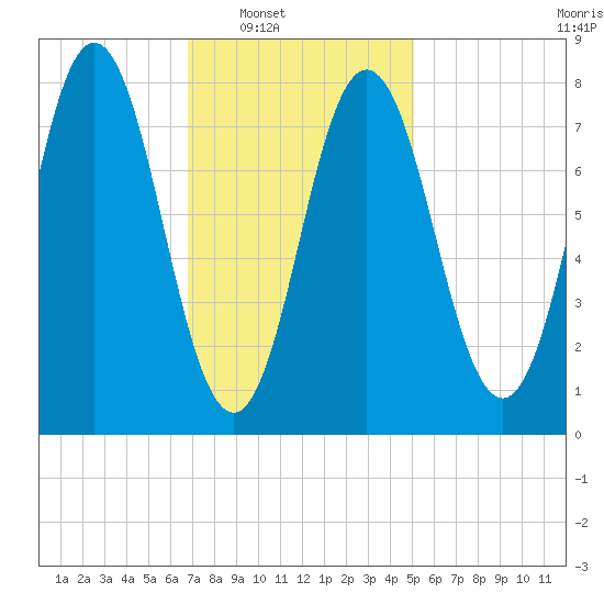 Kittery Point tide chart for Saturday, February 7, 2026