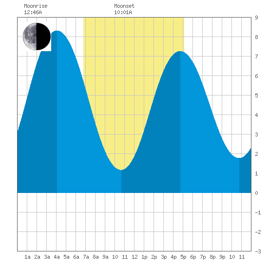 Kittery Point tide chart for Monday, February 9, 2026
