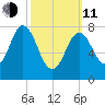 Kittery Point tide chart for Wednesday, March 11, 2026