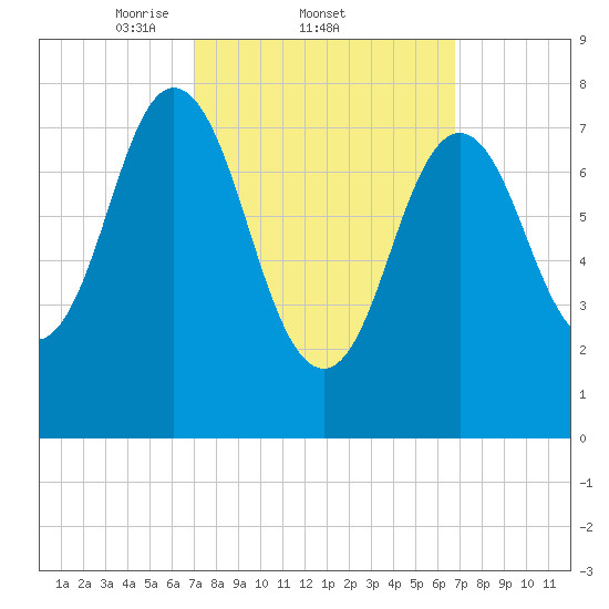 Kittery Point tide chart for Thursday, March 12, 2026