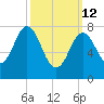 Kittery Point tide chart for Thursday, March 12, 2026
