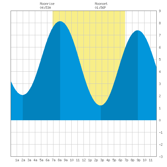 Kittery Point tide chart for Saturday, March 14, 2026
