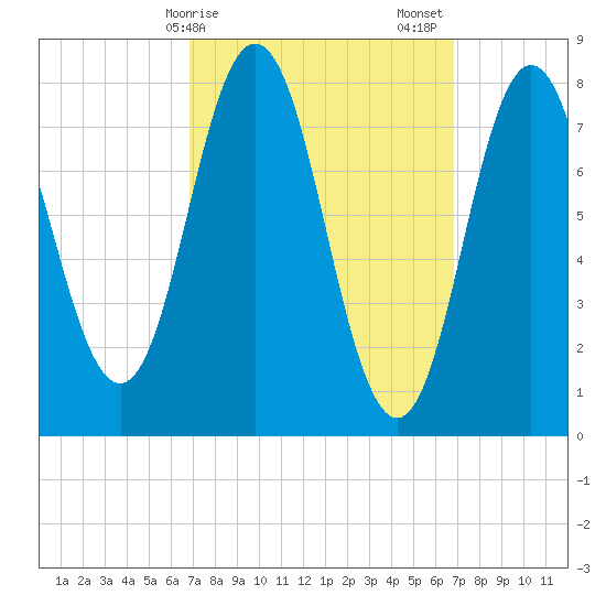 Kittery Point tide chart for Monday, March 16, 2026