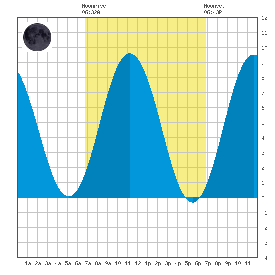 Kittery Point tide chart for Wednesday, March 18, 2026