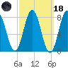Kittery Point tide chart for Wednesday, March 18, 2026