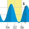 Kittery Point tide chart for Sunday, March 1, 2026