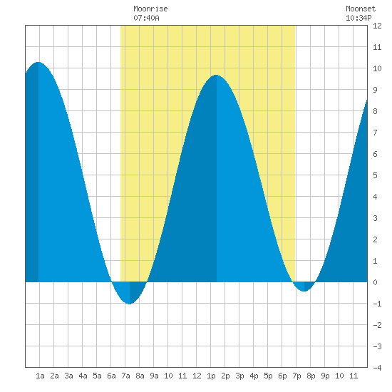 Kittery Point tide chart for Saturday, March 21, 2026