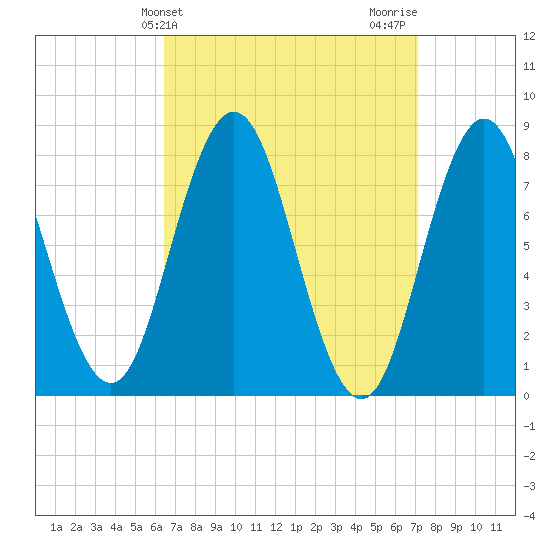 Kittery Point tide chart for Monday, March 30, 2026