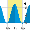 Kittery Point tide chart for Wednesday, March 4, 2026
