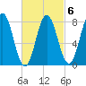 Kittery Point tide chart for Friday, March 6, 2026