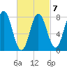 Kittery Point tide chart for Saturday, March 7, 2026