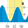 Kittery Point tide chart for Sunday, March 8, 2026