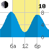 Kittery Point tide chart for Friday, April 10, 2026