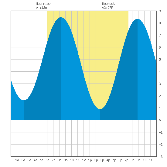 Kittery Point tide chart for Monday, April 13, 2026