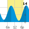 Kittery Point tide chart for Tuesday, April 14, 2026