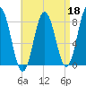 Kittery Point tide chart for Saturday, April 18, 2026
