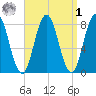 Kittery Point tide chart for Wednesday, April 1, 2026