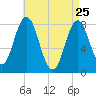 Kittery Point tide chart for Saturday, April 25, 2026