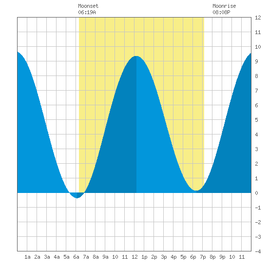 Kittery Point tide chart for Thursday, April 2, 2026