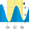 Kittery Point tide chart for Saturday, April 4, 2026
