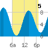 Kittery Point tide chart for Sunday, April 5, 2026