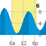 Kittery Point tide chart for Monday, April 6, 2026