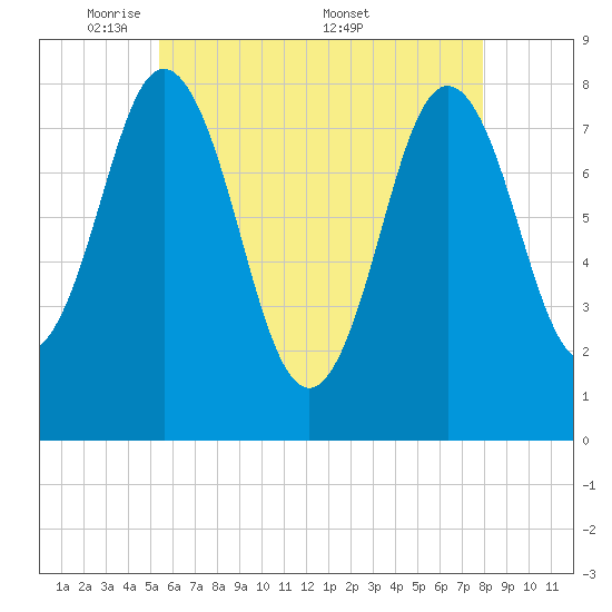 Kittery Point tide chart for Sunday, May 10, 2026