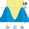 Kittery Point tide chart for Sunday, May 10, 2026