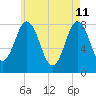 Kittery Point tide chart for Monday, May 11, 2026
