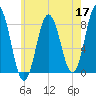 Kittery Point tide chart for Sunday, May 17, 2026