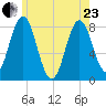 Kittery Point tide chart for Saturday, May 23, 2026