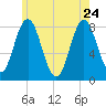 Kittery Point tide chart for Sunday, May 24, 2026