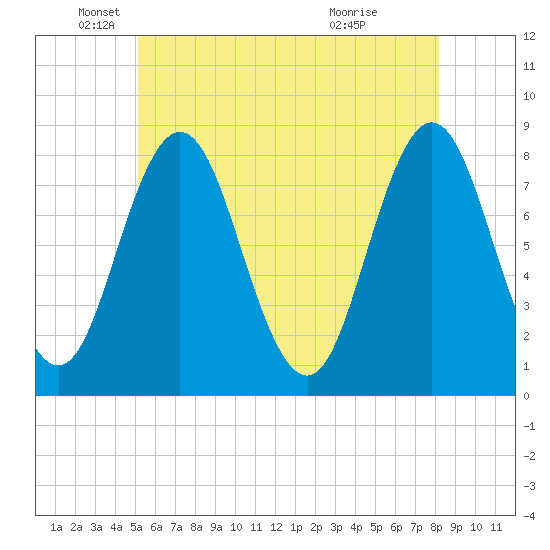 Kittery Point tide chart for Monday, May 25, 2026