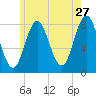 Kittery Point tide chart for Wednesday, May 27, 2026