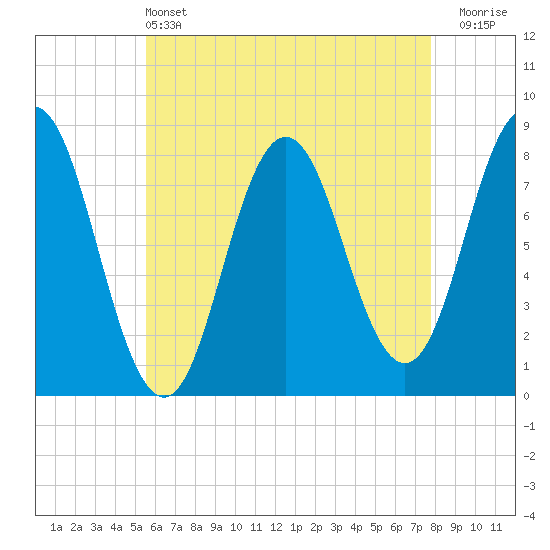 Kittery Point tide chart for Saturday, May 2, 2026
