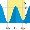 Kittery Point tide chart for Saturday, May 2, 2026