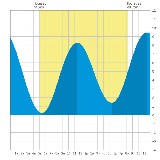 Kittery Point tide chart for Saturday, May 30, 2026