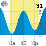 Kittery Point tide chart for Sunday, May 31, 2026