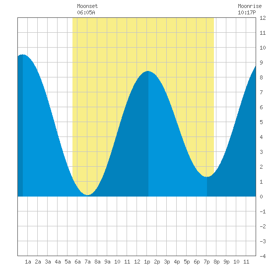 Kittery Point tide chart for Sunday, May 3, 2026