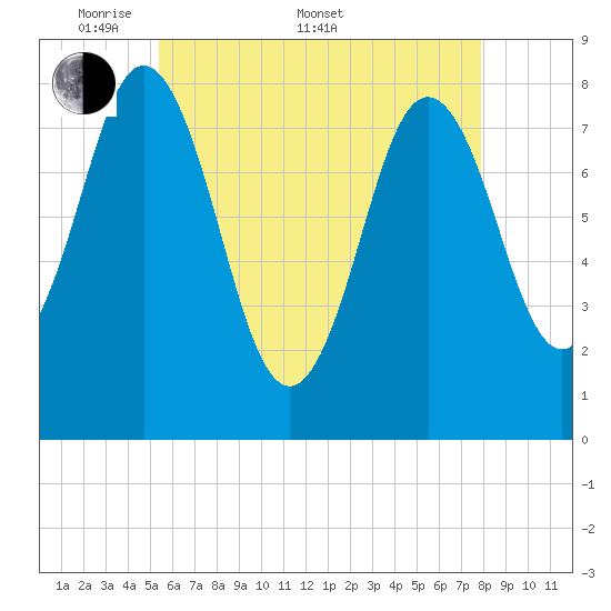 Kittery Point tide chart for Saturday, May 9, 2026