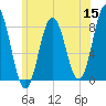Kittery Point tide chart for Monday, June 15, 2026