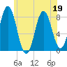 Kittery Point tide chart for Friday, June 19, 2026