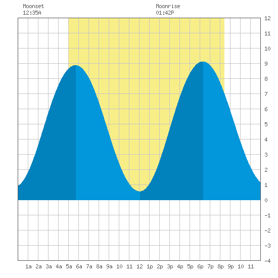 Kittery Point tide chart for Monday, June 22, 2026