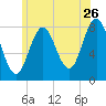 Kittery Point tide chart for Friday, June 26, 2026