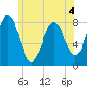Kittery Point tide chart for Thursday, June 4, 2026