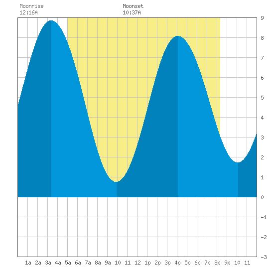 Kittery Point tide chart for Saturday, June 6, 2026