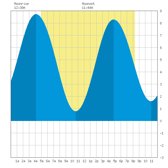 Kittery Point tide chart for Sunday, June 7, 2026